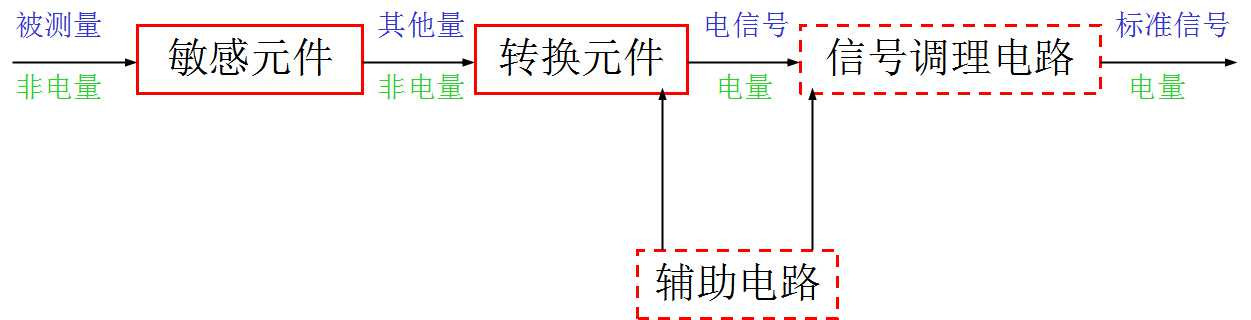 傳感器的組成