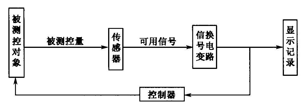 自動(dòng)測(cè)控系統(tǒng)