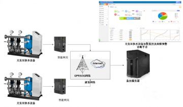 無負(fù)壓供水設(shè)備遠(yuǎn)程監(jiān)控及故障預(yù)警診斷系統(tǒng)