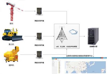 大型建筑工地機械設(shè)備遠(yuǎn)程綜合管理及預(yù)警系統(tǒng)