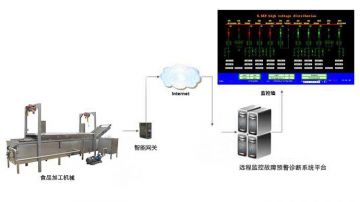 食品加工設(shè)備的遠(yuǎn)程監(jiān)控及故障預(yù)警診斷系統(tǒng)