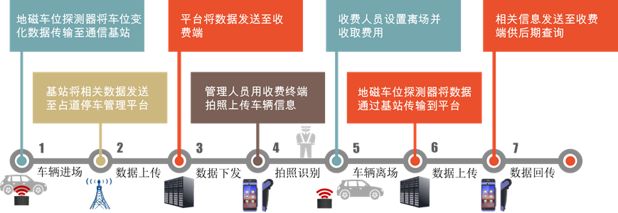 基于NB-IoT地磁占道停車收費系統(tǒng)