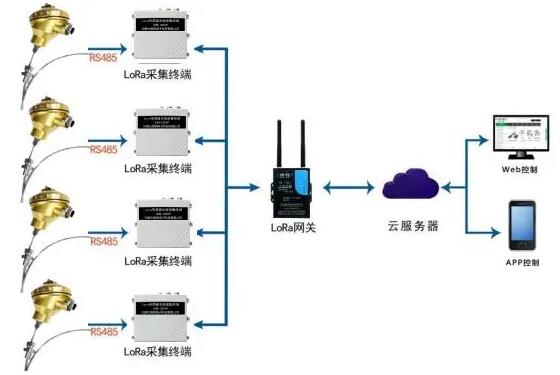 煤場無線溫探桿測溫系統(tǒng)