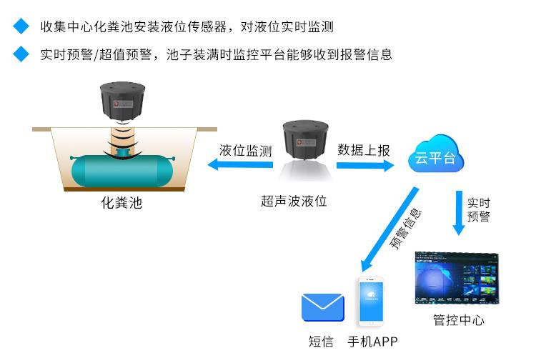 化糞池遠程監(jiān)測，物聯(lián)網(wǎng)改變環(huán)衛(wèi)監(jiān)管方式